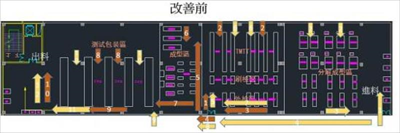 廠房Layout改善前設計方案