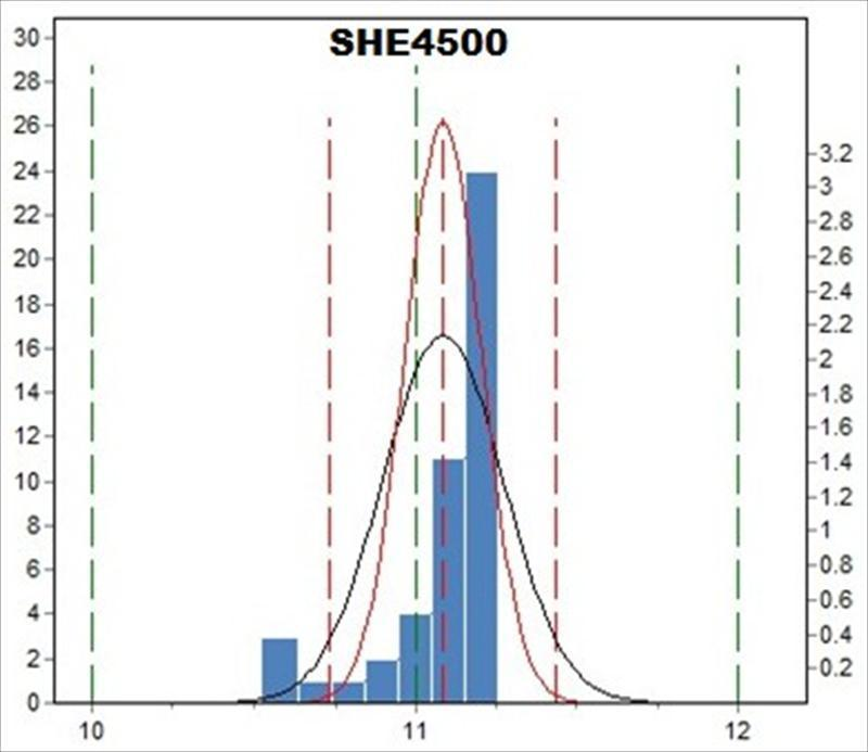原料SHE4500之數據分佈圖