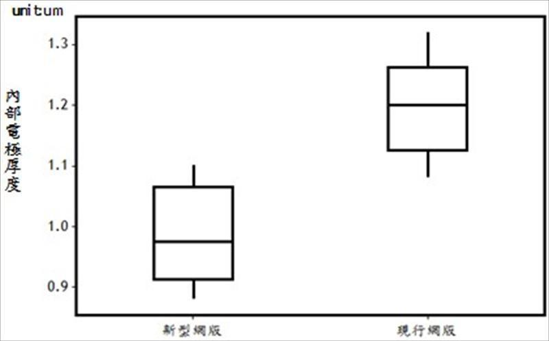 新型網版與現行網版內部電極厚度的盒鬚圖