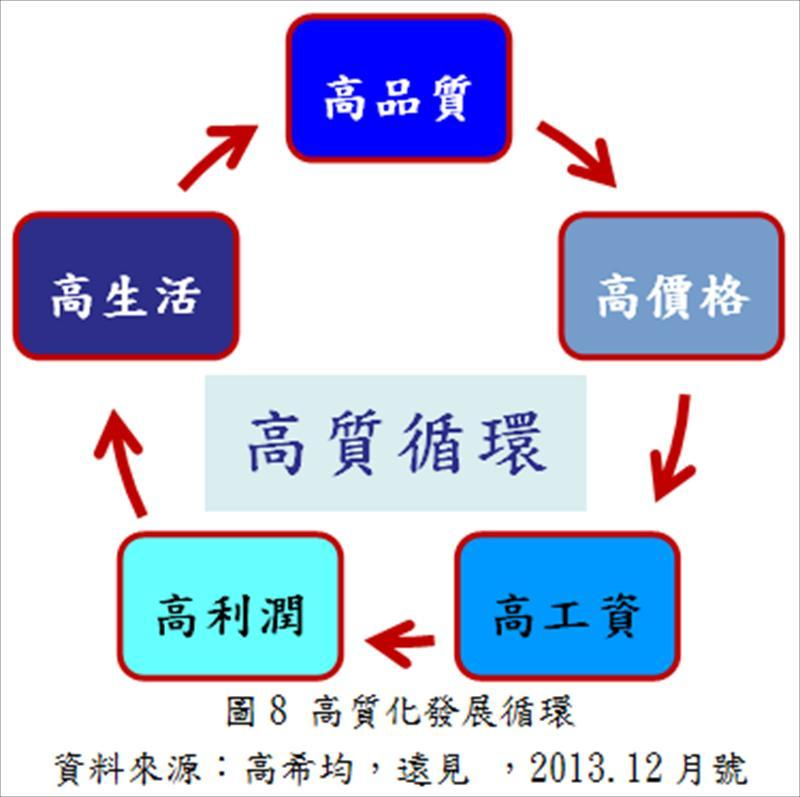 高質化發展循環