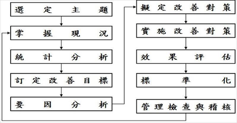 持續改善基本模式