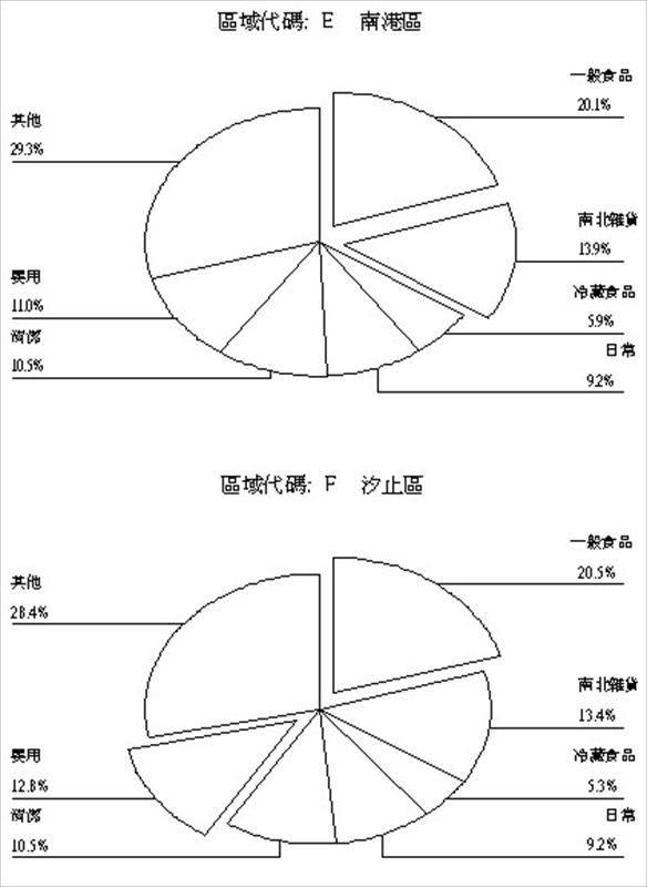 消費區域別分析