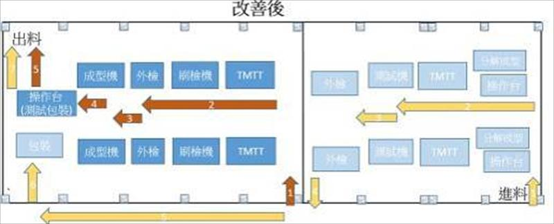 廠房Layout改善後設計方案