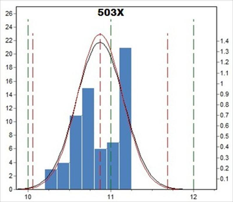 原料503X之數據分佈圖