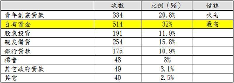 【已創業者】創業資金的來源（複選）