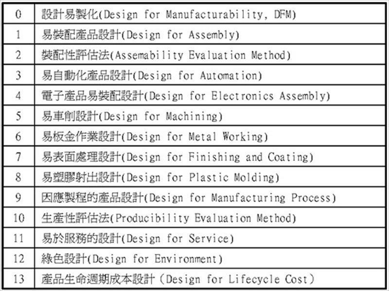 設計卓越化包含技術