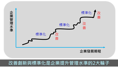 改善創新與標準化是企業提升管理水準的2大輪子