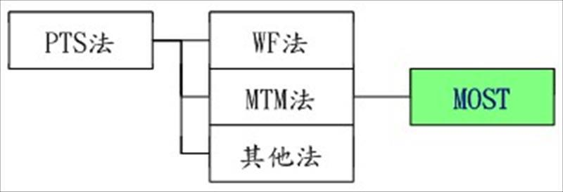 MOST系統PTS法的若干種類中，以WF法､MTM法最具代表性，而MOST系統為MTM法項下的一種。