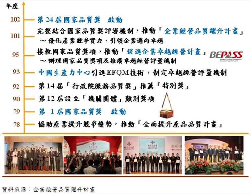 國家品質獎與卓越經營推動沿革