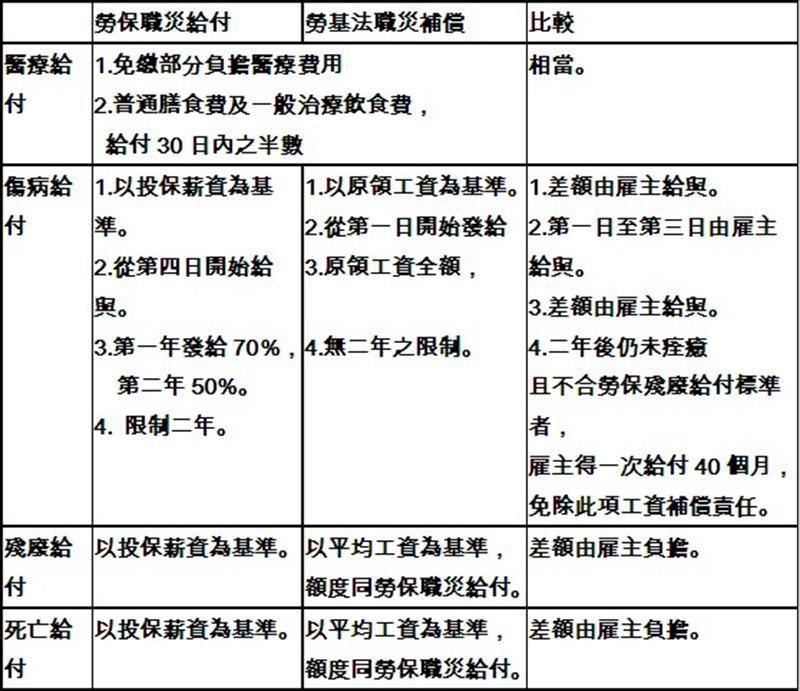 勞保給付與勞基法應負補償責任差額比較