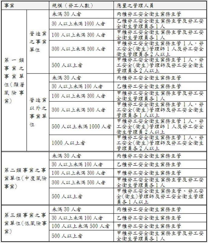 各類事業之事業單位設置勞工安全衛生人員表