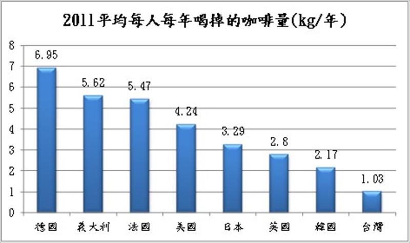 2011平均每人每年喝掉的咖啡量(kg/年)