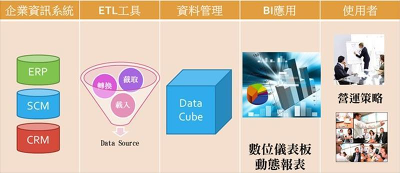 從系統中所收集到的巨量資料來發掘出有價值的資訊，這些資訊往往可以成為企業經營決策的重要參考依據。