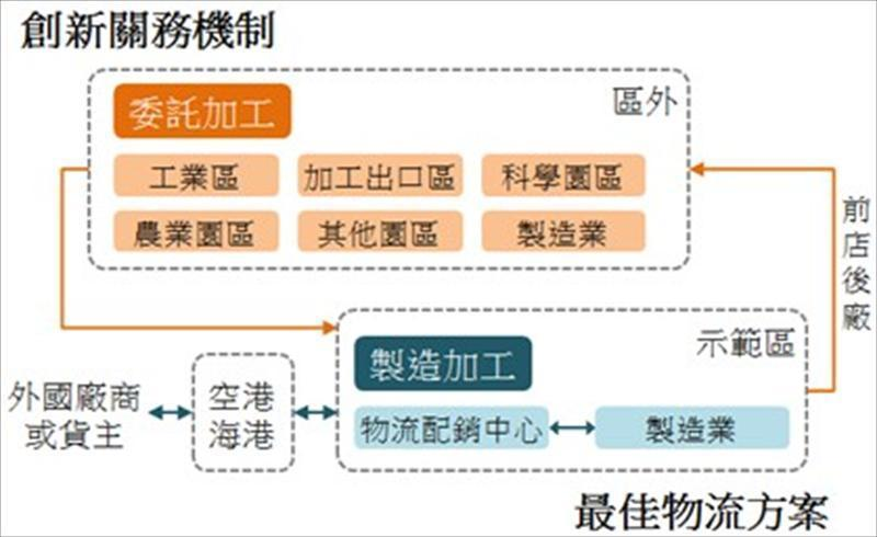 智慧運籌營運模式