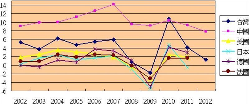 2002~2012年全球GDP經濟成長率比較