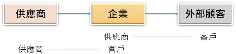 企業營運根據上、下游關係，同時擁有客戶與供應商兩種的角色