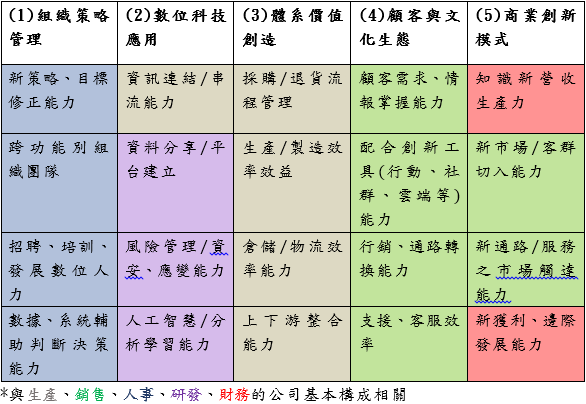數位轉型評估診斷架構