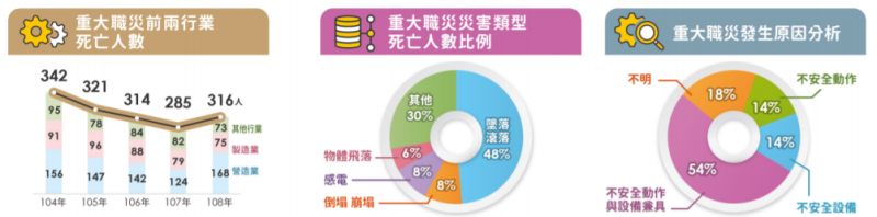 勞動部職業安全衛生署108年職業災害重點統計數據