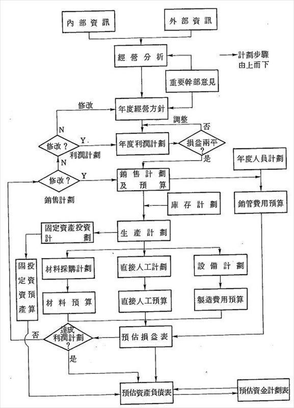 年度經營計劃規劃流程圖 