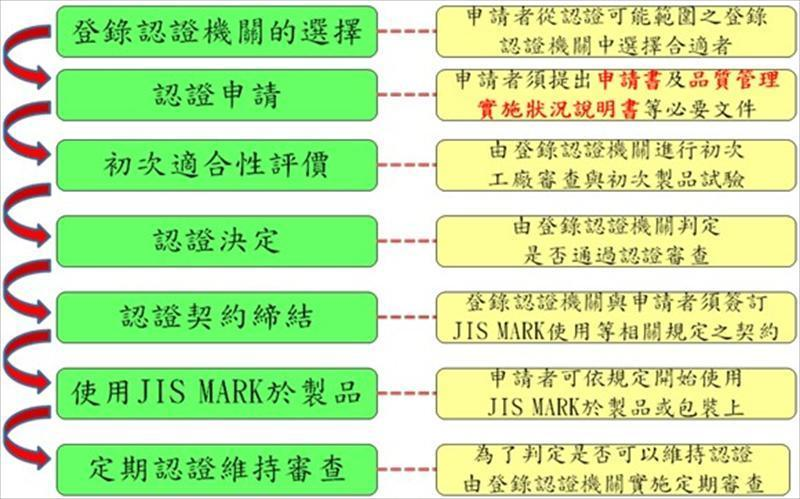當業者有意就其製品提出JIS MARK標示申請認證審查時，可參考作業流程