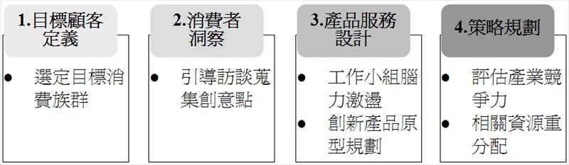 產品服務創新設計流程