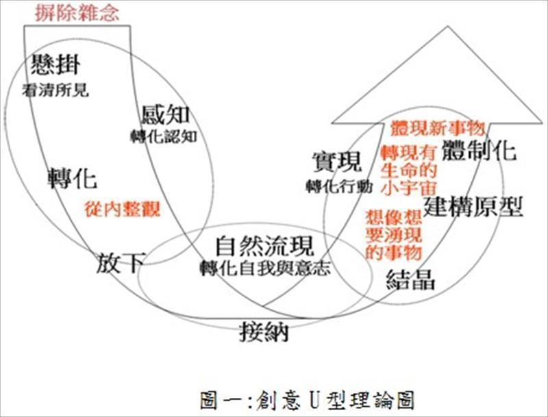 創意U型理論圖