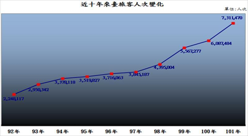 近十年來臺旅客人次變化