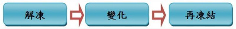 重塑企業文化的步驟