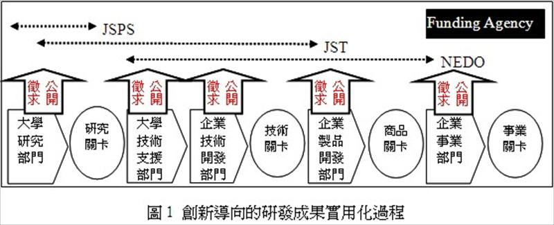 創新導向的研發成果實用化過程