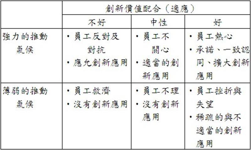本文綜合前述多位學者相關論述，觀察不同創新組織氣候及成員接受創新的特質，將創新組織氣候與創新價值間加以配適