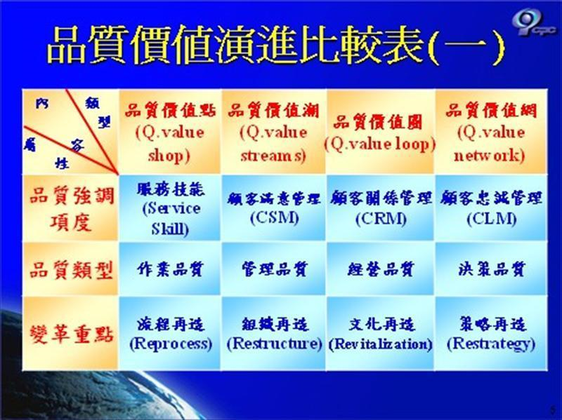 品質價值演進比較表(一)