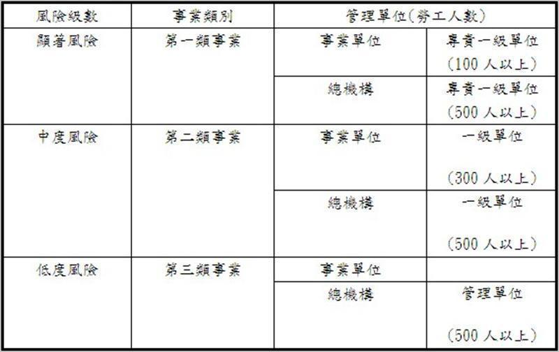 勞工安全衛生管理單位設置級別