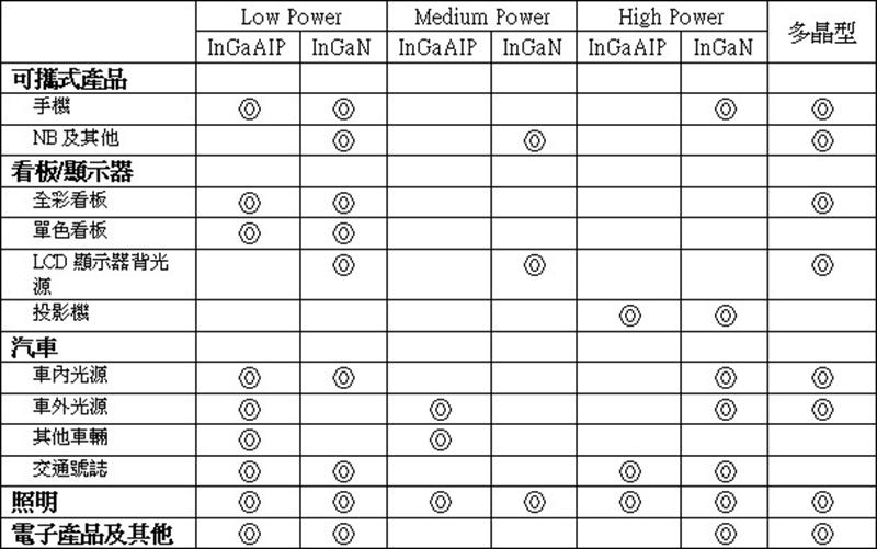 LED產品可應用範圍