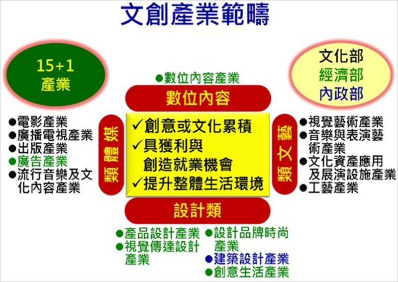 文創產業範疇