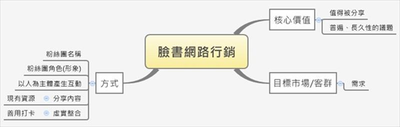 臉書粉絲團網路行銷