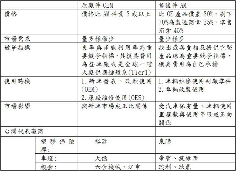 OEM與AM之比較