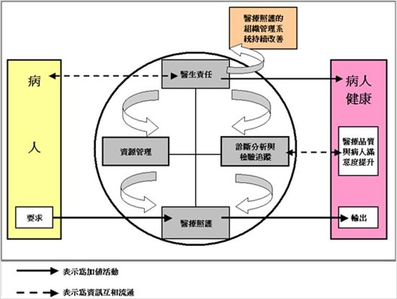 醫療照護以病人滿意度為優先的基礎流程設計過程導向圖