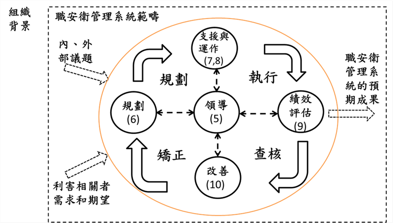 透過與 ISO 9001 一致的PDCA（Plan規劃-Do執行-Check查核-Action改善）架構規劃實施職業安全管理系統，並透過內部稽核、管理審查、自動檢查、安衛巡檢等機制檢查制度是否落實，發現安全漏洞或改善機會立即行動。