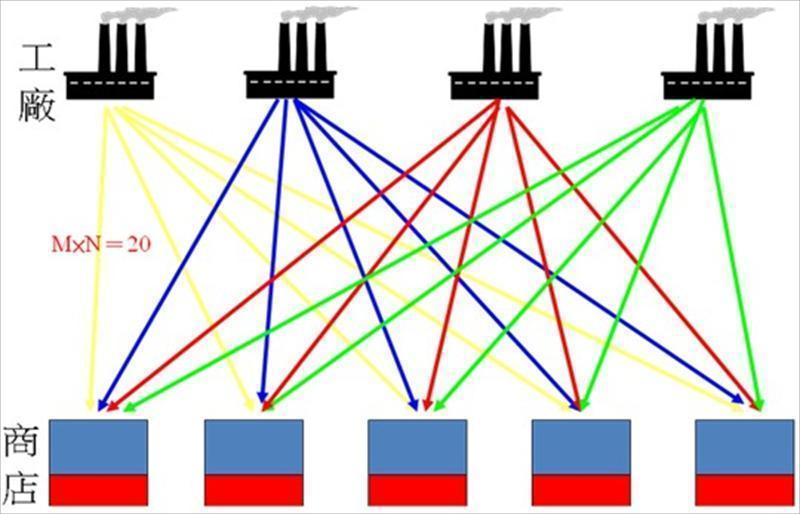 未導入物流管理時的狀況