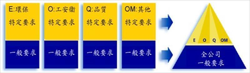 依據ISO 14001:1996首先提出之PDCA管理循環架構，以及PAS 99規範的6個一般要求－政策、規劃、實施與執行、績效評估、改善與管理審查，各系統分別區分為一般要求與特定要求，最後整合為一個整體的經營管理系統，包括全公司共通的一般要求與多個特定的個別要求