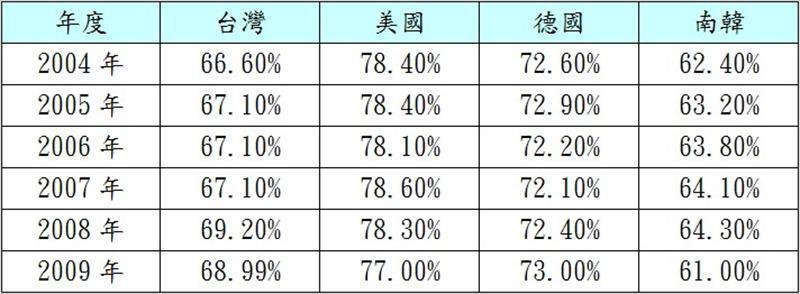 OECD主要國家服務業占整體產業之比重