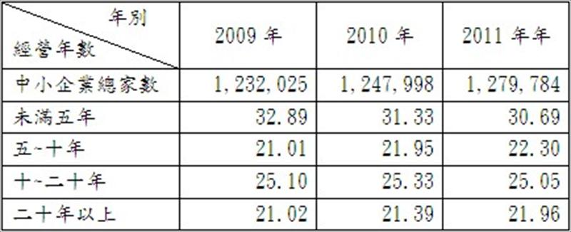 2009~2011年中小企業經營年數比率