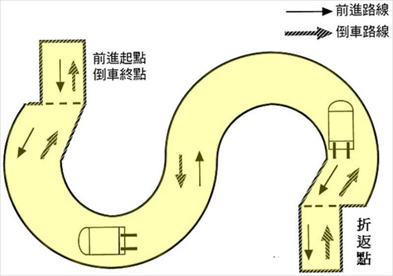S型之前進路線與倒車路線