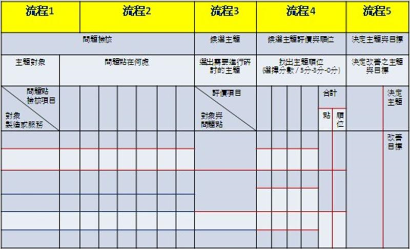 檢討修正執行程序