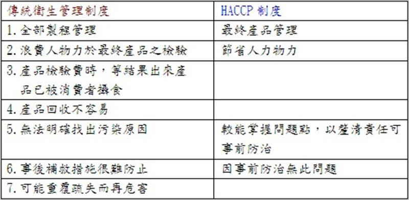 HACCP制度與傳統衛生管理制度之比較