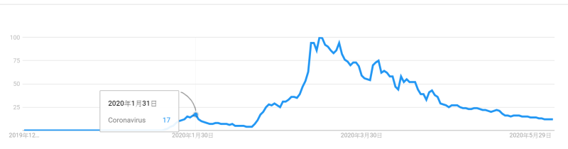 「Coronavirus（冠狀病毒）」的搜尋趨勢圖