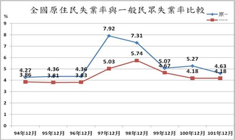 全國原住民失業率與一般民眾失業率比