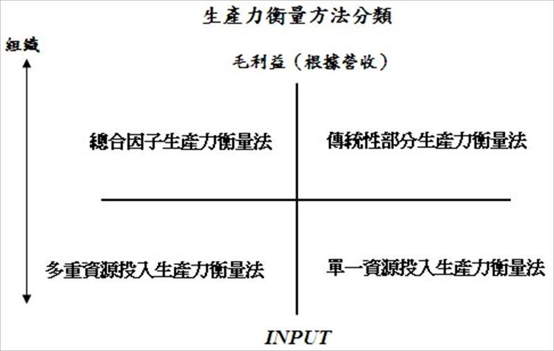 生產力衡量方法分類
