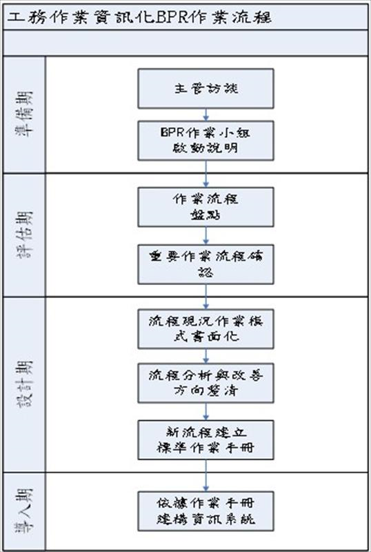 工務作業資訊化BPR程序