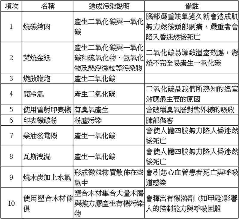 日常生活習慣造成的環境空氣污染項目